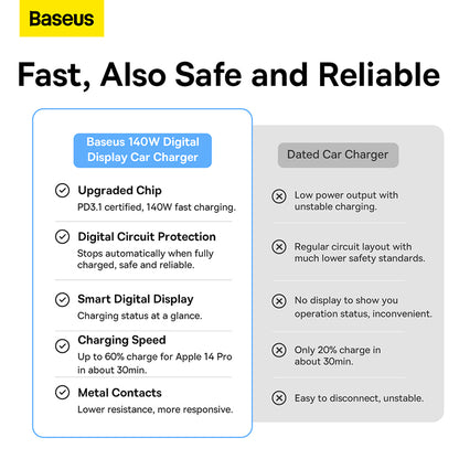 Baseus 140W Digital Display PD3.1 Dual U+C Fast Charging Car Charger with Cable